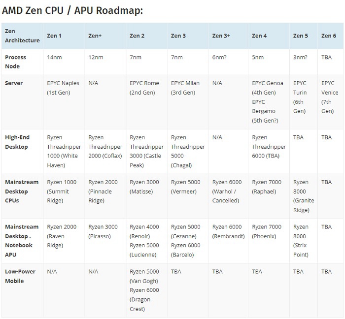 大客戶搶佔台積電3nm優先產能，AMD Zen 5 CPU可能要延期至2024