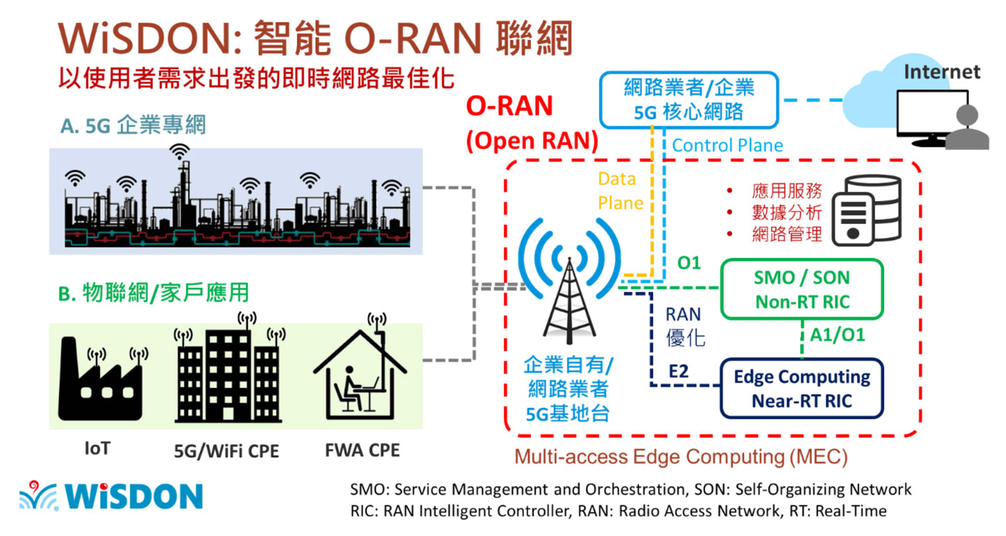 智能 O-RAN 聯網的應用。