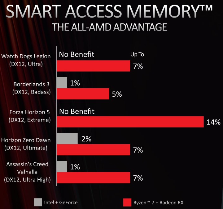 AMD也指出Ryzen處理器配Radeon顯示卡並開啟Smart Access Memory技術，效能增益高於Intel Core i處理器配GeForce顯示卡開啟Resizable BAR。