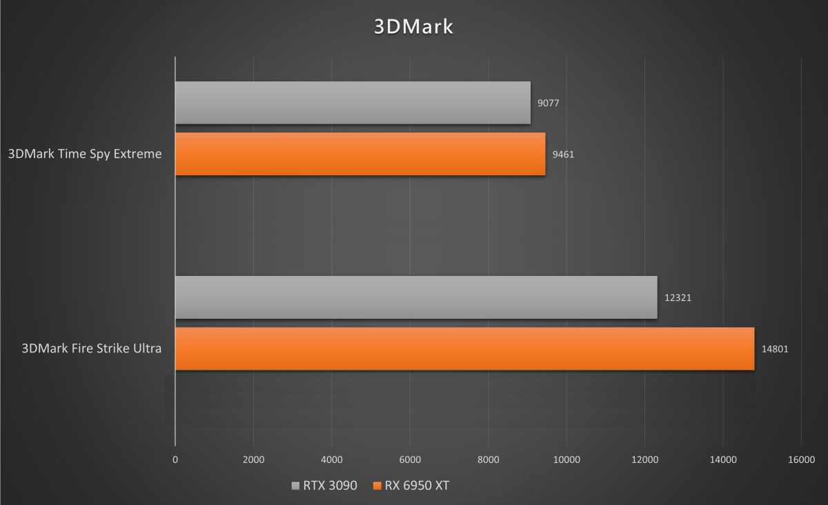 3DMark 的 Fire Strike Ultra 代表 DX11 的 4K 解析度，RX 6950 XT 以 20% 差距大幅領先 RTX 3090。Time Spy Extreme  RX 6950 XT 也還是略勝 RTX 3090。 ▲ RX 6950 XT 在其 4 款遊戲平均領先對手 14.4%，並且能達到 144fps 以上。