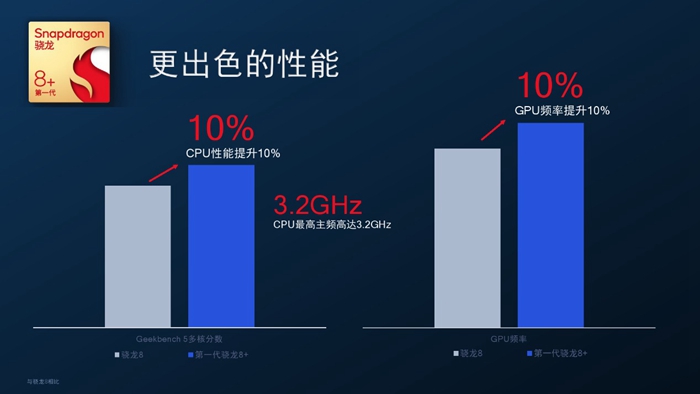 高通Snapdragon 8 Gen 1＋�式發佈：台積電4nm製程、性能提升10%功耗降30%