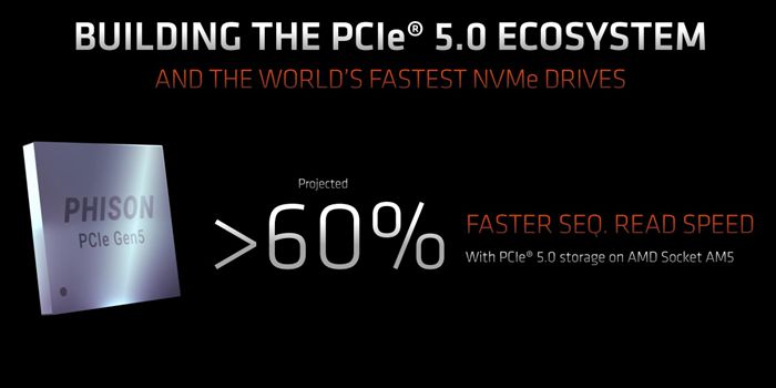  AMD這邊提供的數據顯示，在AM5平台上，PCIe 5.0硬碟的速度提升60%以上。