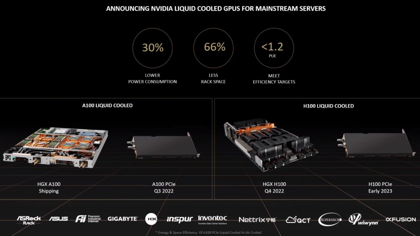 NVIDIA也會推出液冷版本HGX A100伺服器，下世代的H100系列也將有液冷版本。