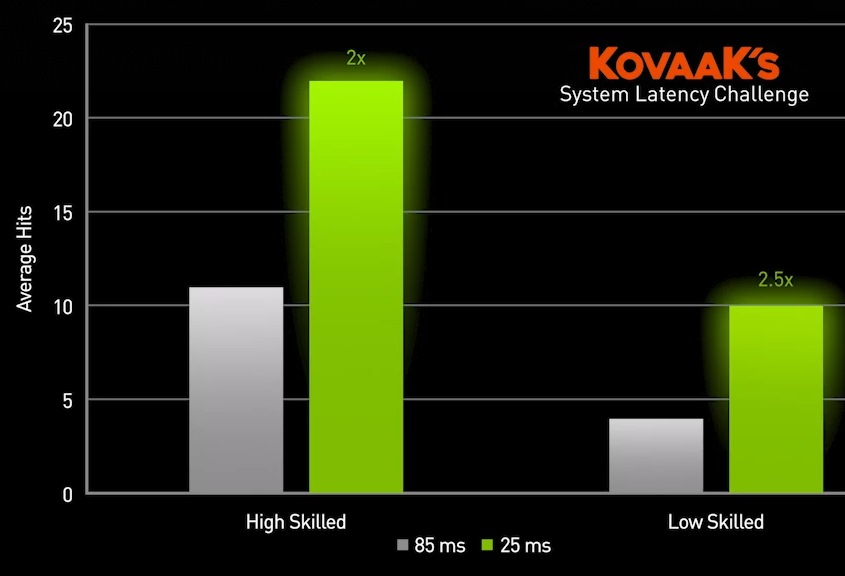 NVIDIA表示在Kovaak’s射擊訓練的數據分析，較低的延遲有助於提高進階玩家的命率至2倍，入門玩家則提高至2.5倍。