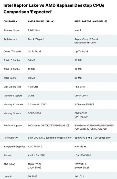 主機板廠商規格洩露，DDR5記憶體支援上Ryzen 7000 CPU會比英特爾第13代稍有優勢