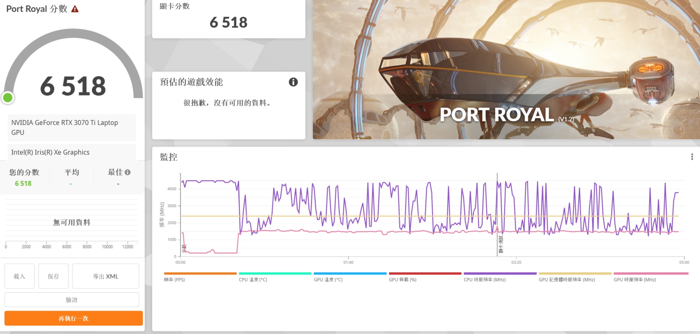在 3DMark Port Royal 測試模式下，加入即時光影追蹤效果，獲得 6,518 分的表現。
