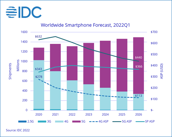 IDC預測：不確定性與需求疲軟，2022年智慧型手機出貨量將下降3.5%