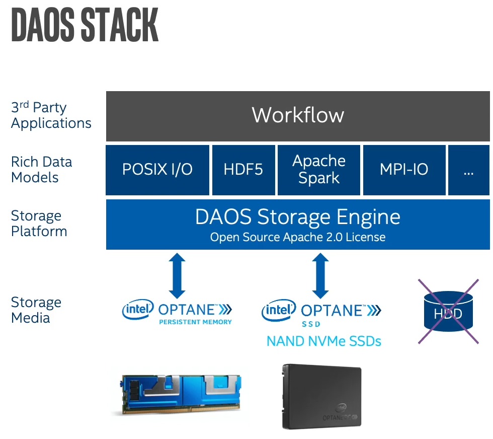 DAOS（Distributed Asynchronous Object Storage）檔案系統針對Optane 持續性記憶體、Optane固態硬碟裝置提供系統層級的最佳化。
