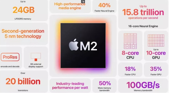 外媒解讀蘋果 M2 晶片：製程小幅改進，CPU 性能提升不及預期