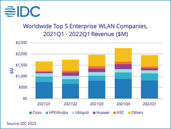 全球企WLAN市場表現強勁，Wi-Fi 6 為主要成長動能