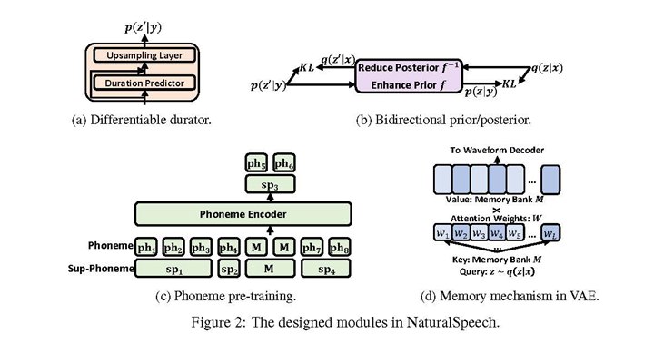 Figure 2: NaturalSpeech key modules