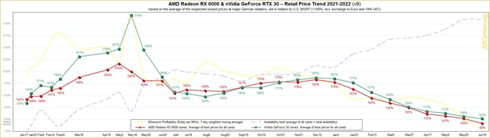 「礦難」後顯卡價格繼續崩塌，AMD顯卡在洲市場價格已低於零售價