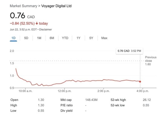 Voyager交易平台今天的股價表現