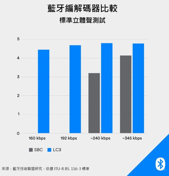 LC3編解碼器可以降低傳輸頻寬需求，對省電也很有幫助。