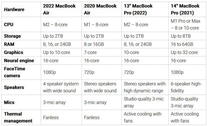 買MacBook Air還是MacBook Pro？四款MacBook效能與規格比一比一次看完