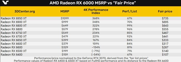 顯卡不見得一分錢一分貨，AMD定價比NVIDIA合理、RTX 3090 Ti性價比最差