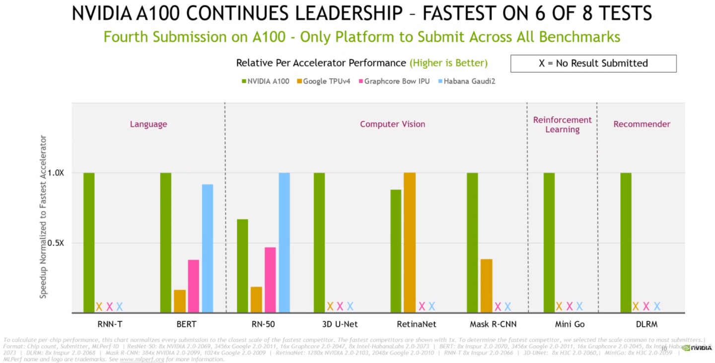 將成績數據標準化為每個加速運算單元的效能後（成績越高越好），可以看到NVIDIA的A100具有相當大的優勢。