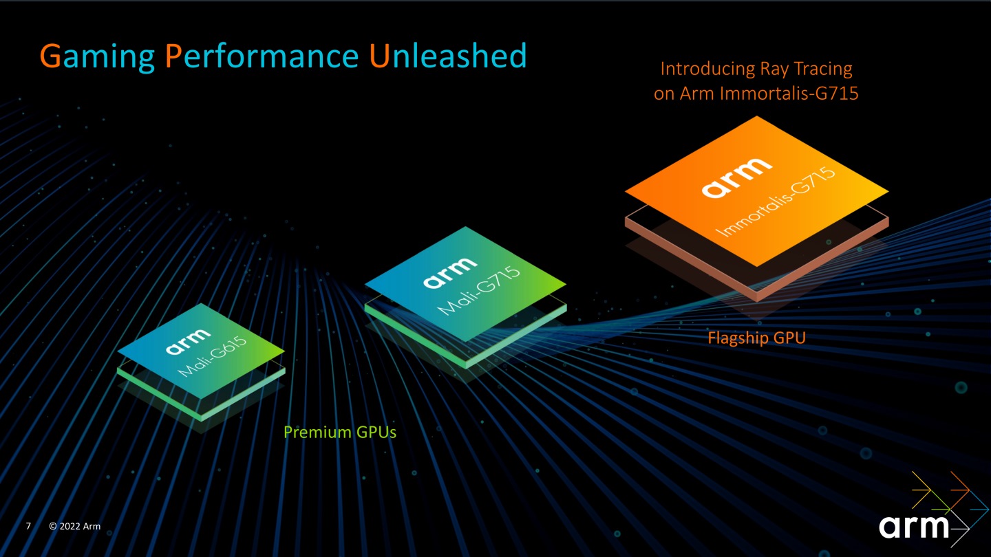 這次推出的新產品包括Immortalis-G715旗艦顯示晶片以及Mali-G715與Mali-G615高階顯示晶片。