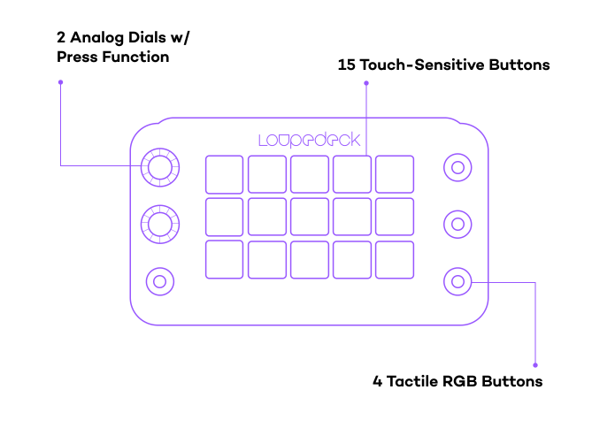 Loupedeck Live S具有15組可以顯示動態圖示的觸控按鍵、4組實體快捷鍵，以及2組可以旋轉與按壓的旋鈕。