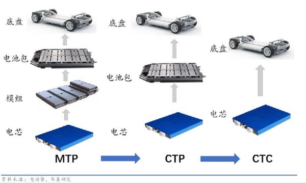 電動車動力電池結構之：CTP VS CTC 誰技高一籌？