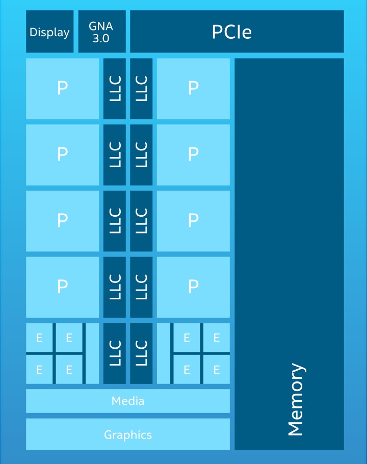 從方塊圖來看，可以解處理器的核心，內建顯示晶片元件分布概況。每個P-Core都是獨立在，E-Core則以4個1組的叢集型式在。