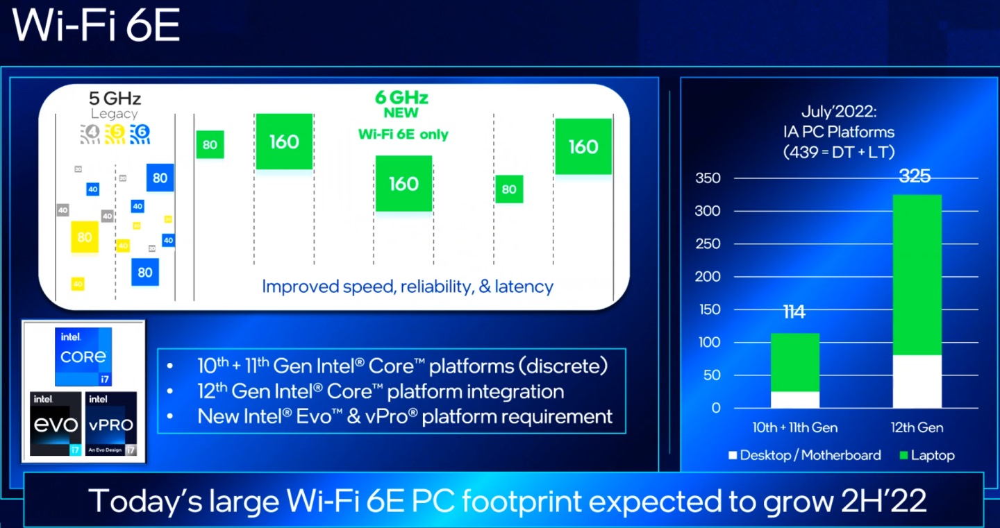 Wi-Fi 6E支援6GHz頻段，能夠舒解無線頻段擁塞的問題。。