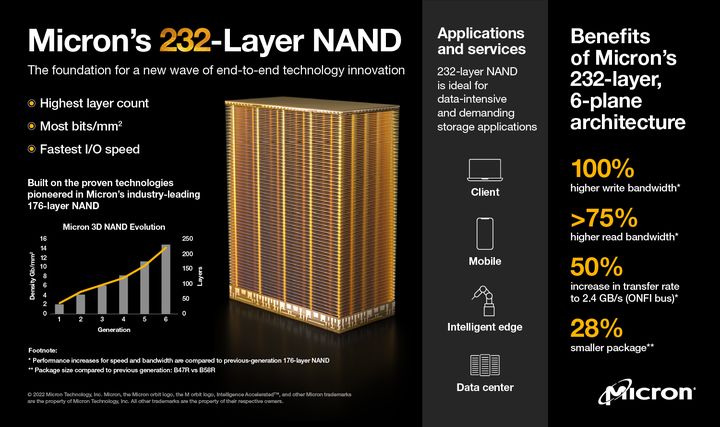 美光科技宣佈全球首款 232 層 NAND 式出貨，成功實現有史以來最高的 TLC 密度