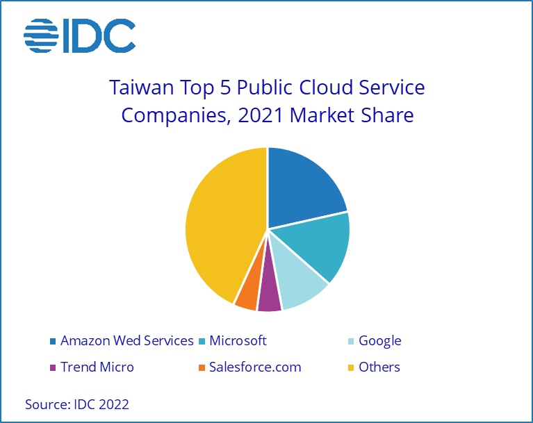 新混合型辦公模式加速臺灣公有雲服務市場高速成長，2022至2026年臺灣公有雲市場年複合成長率25.2%