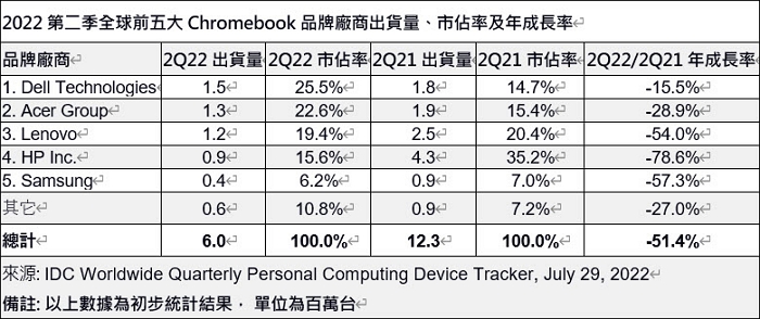 IDC：2022年第二全球平板電腦出貨量持平成長，Chromebook則出現大幅下滑