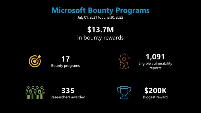 微軟表示過去1年累計支付1370萬美元的BUG賞金