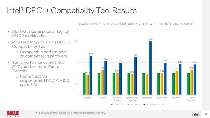 Intel公布「Ponte Vecchio」伺服器GPU建構平台算力，號稱領先NVIDIA 2.5倍