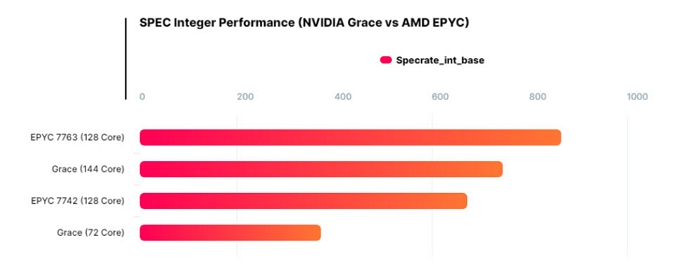 NVIDIA Grace處理器詳情公佈：功耗500W、性能不及Zen2