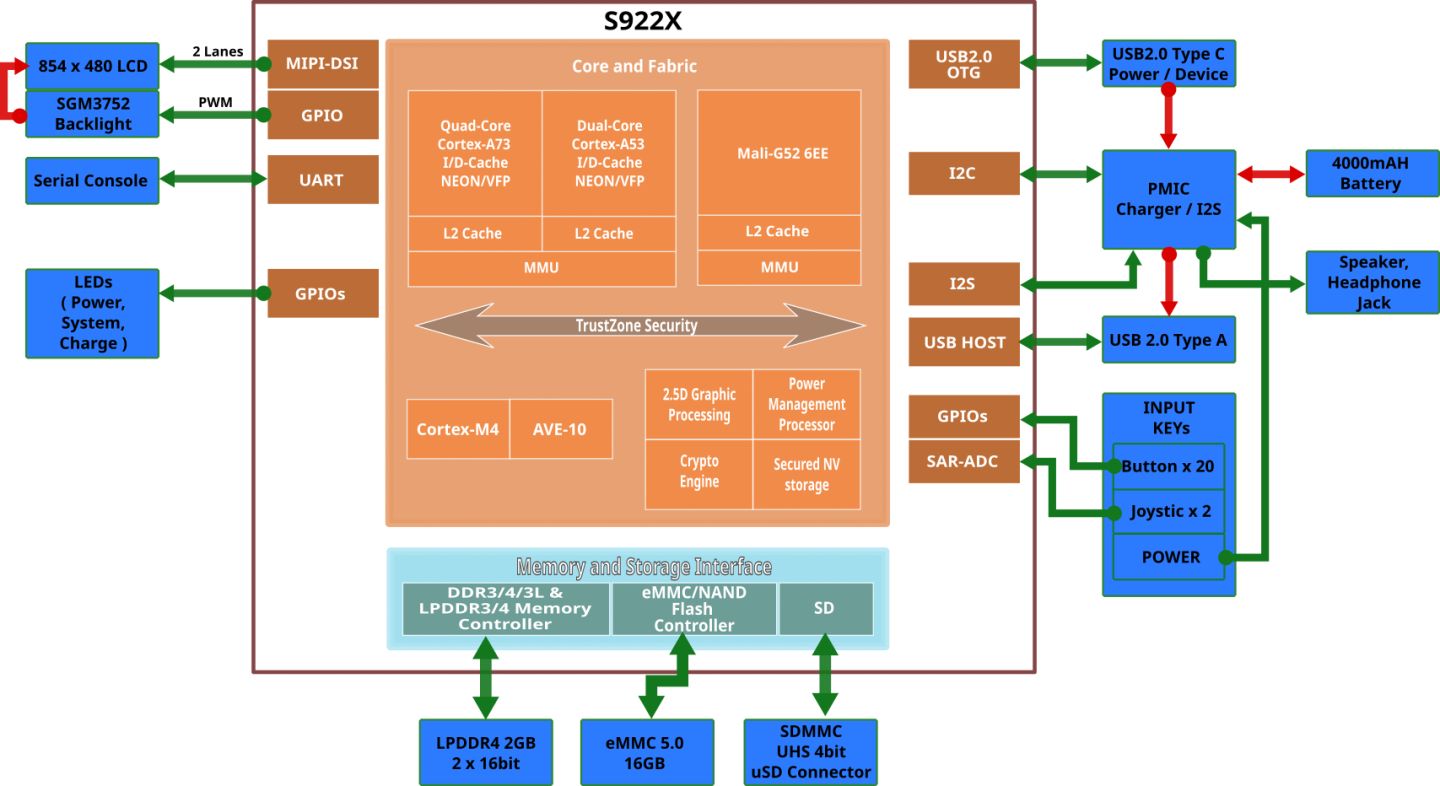 Odroid Go Ultra載SoCAmlogic S922X SoC，具有4個時脈為2.2 GHz的Arm Cortex-A73核心加2個2.0 GHz的Arm Cortex-A35核心，以及時脈為846 MHz的Mali-G52 MP4的繪圖處理器。
