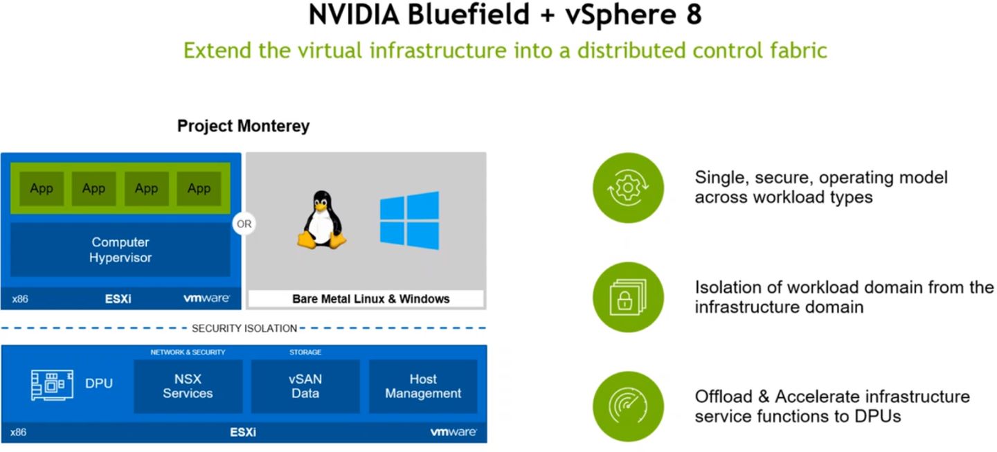 vSphere 8也能支援BlueField-2 DPU，發揮轉移處理器負載、加速運算、資安隔離優勢。