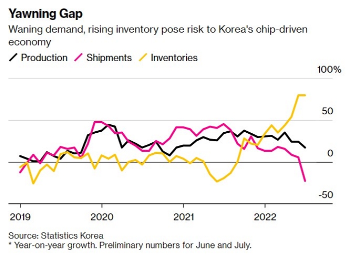 三星才宣佈3奈米量產超車台積電，韓國 7 月晶片出貨量卻大跌 22.7 %