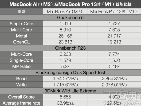 M2 版 MacBook Air 評測及選購建：與 M1 版差在哪裡？規格該怎麼配？