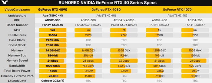 性能翻倍的NVIDIA RTX 4090顯卡售價曝光，似乎貴得有點誇張？