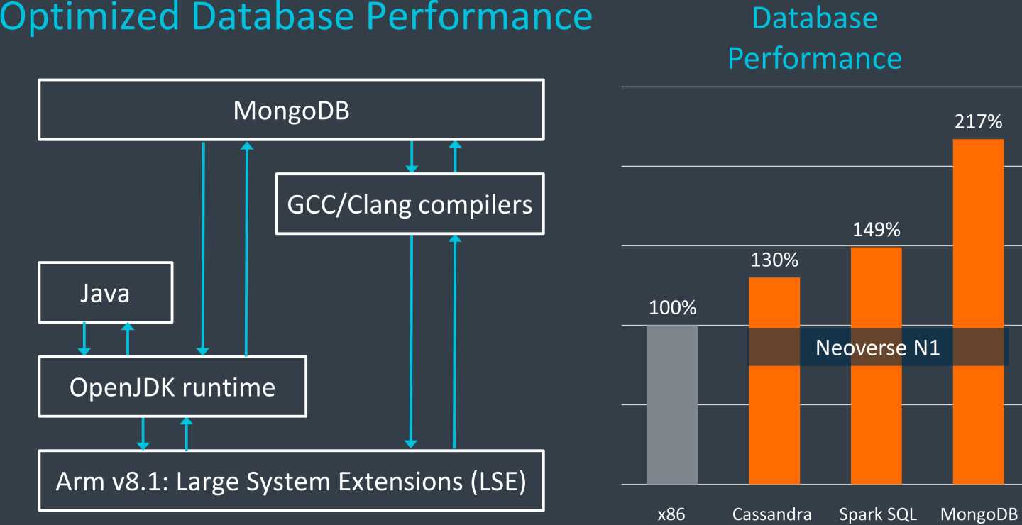 透過MongoDB最佳化，可以讓Neoverse N1處理器在資料庫應用效能達到x86架構處理器的217%。