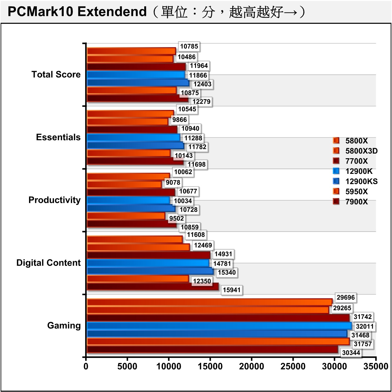 在綜合效能測試項目PCMark10 Extendend，Ryzen 7 7700X就能達到與Core i9-12900K相仿的成績，Ryzen 9 7900X能在多個項目拔得籌。