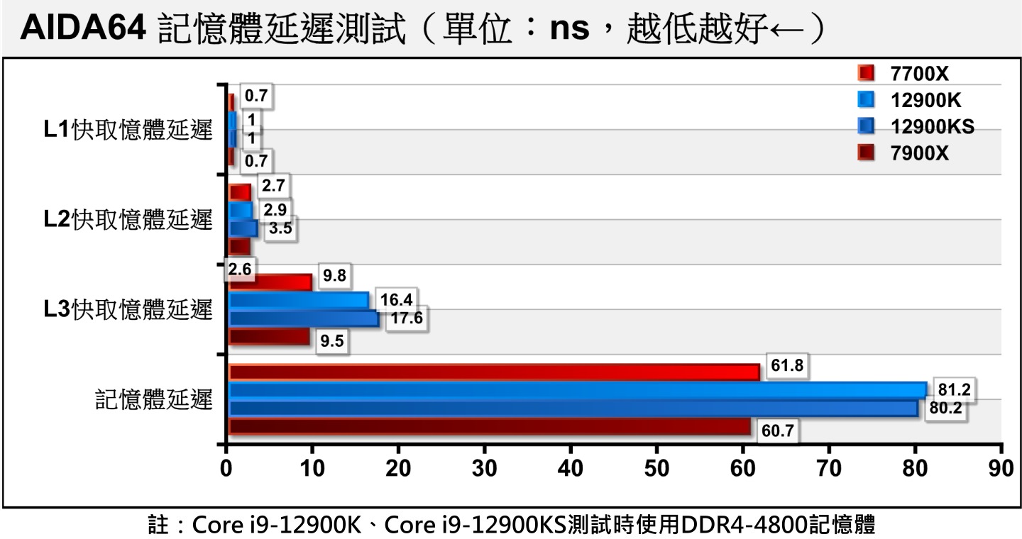 在記憶體延遲部分，可以看到DDR5-6000能將延遲壓低到60ns左右，表現甚至優於DDR4記憶體。