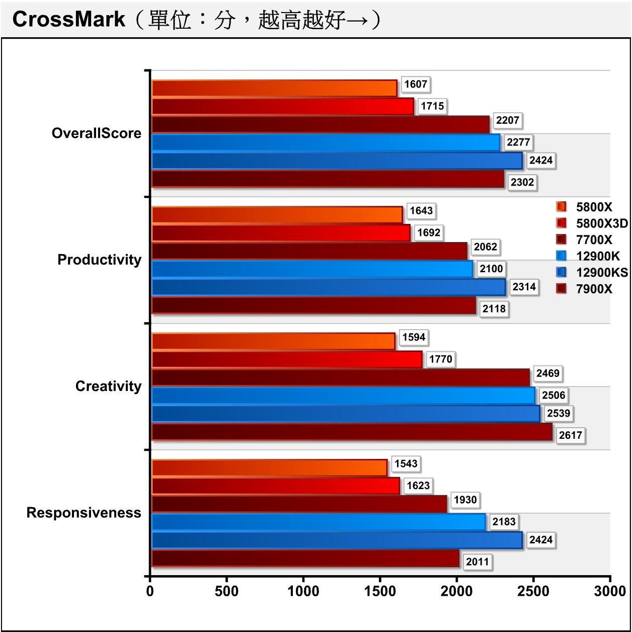 同為綜合效能測試的CrossMark，2款Ryzen 7000系列處理器的表現都有顯著提升，Ryzen 9 7900X的總分也超越Core i9-12900K。