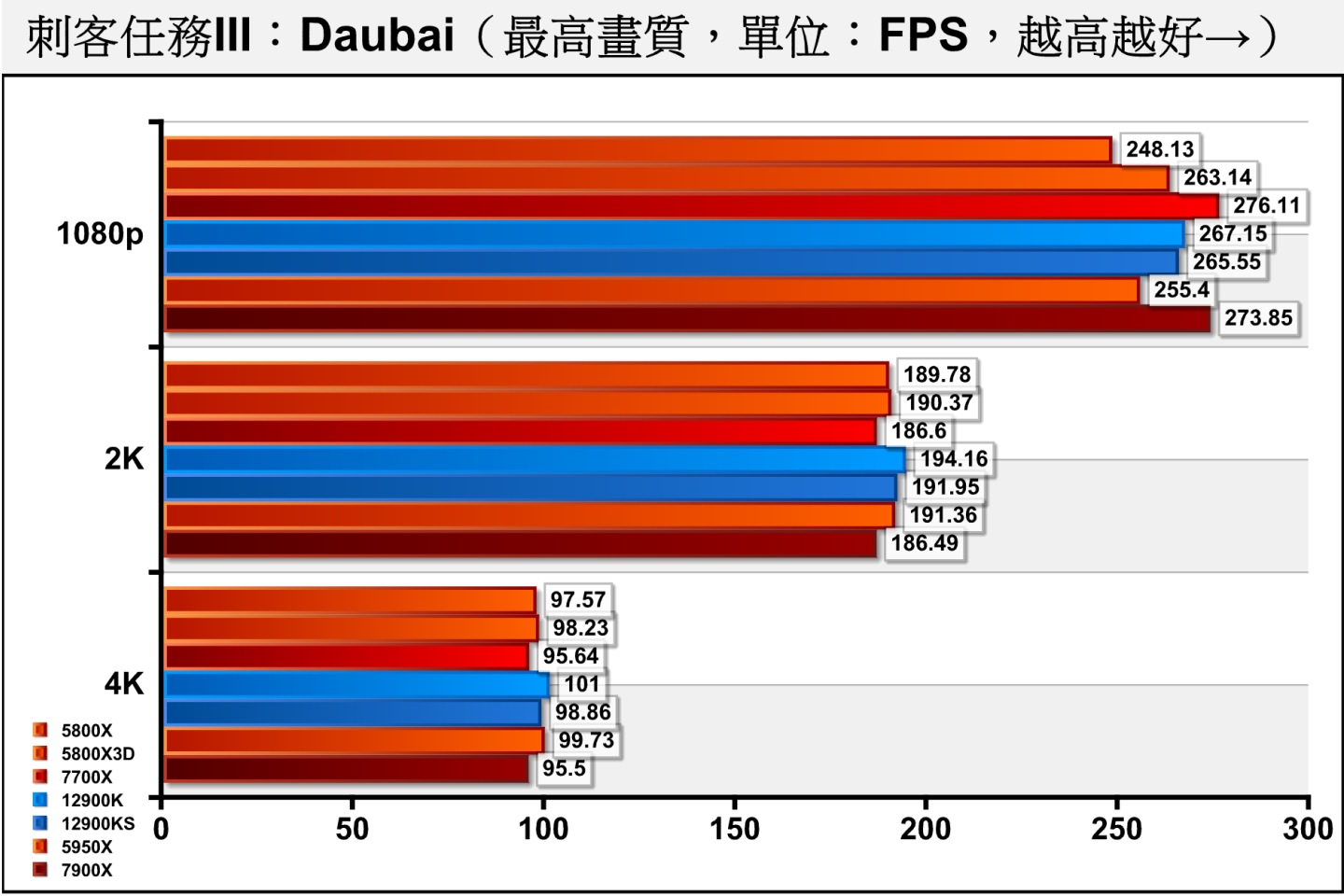 《刺客任務III》Dubai（杜拜）測試項目包含多種場景與NPC角色，整體負擔較低，但仍可看出效能瓶頸主要落在處理器。Ryzen 7000系列處理器的表現相當出色，也Ryzen 7 5800X3D與拉開差距。