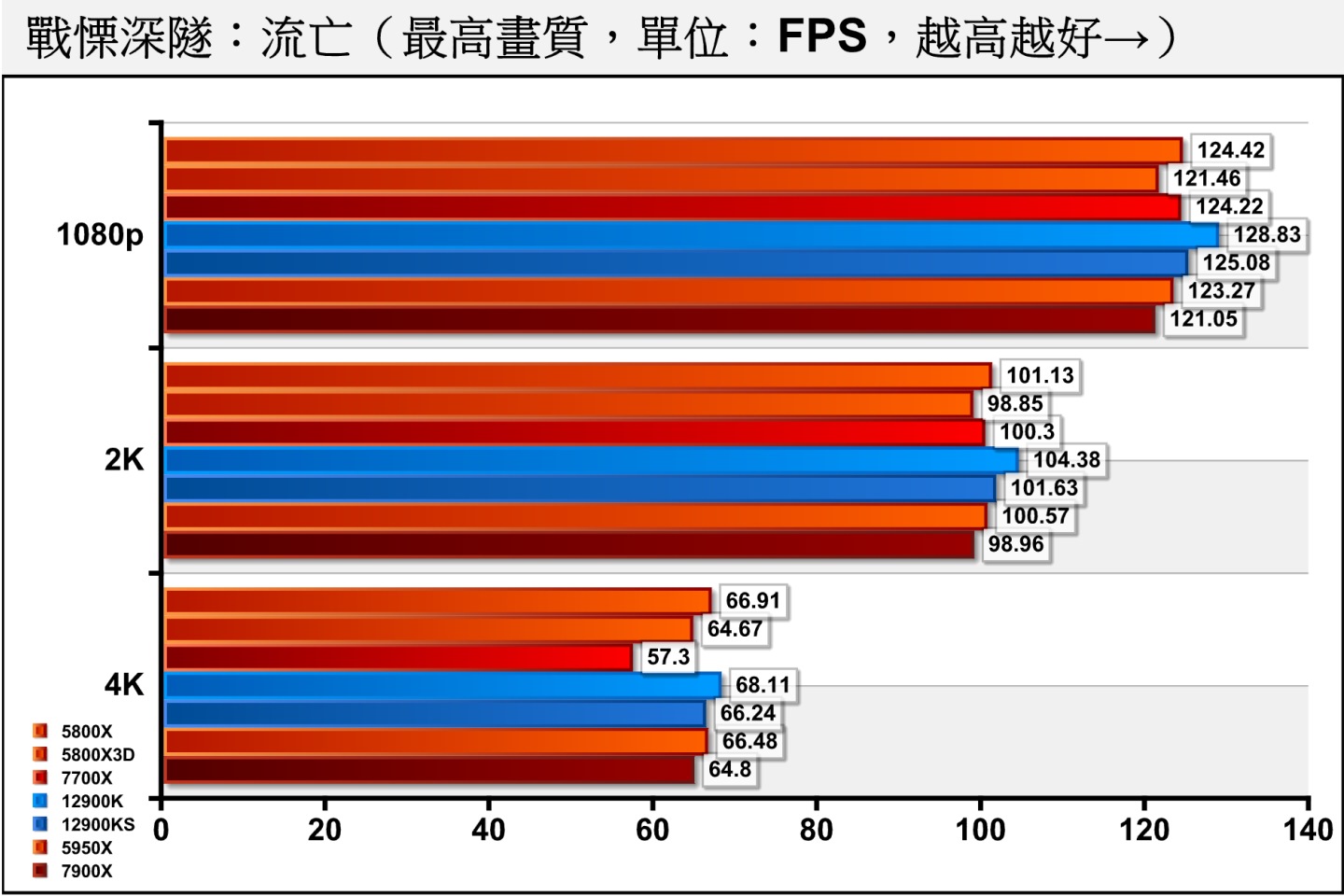 《戰慄深隧：流亡》各處理器的FPS效能差距並不大，但仍由Intel陣營領先。
