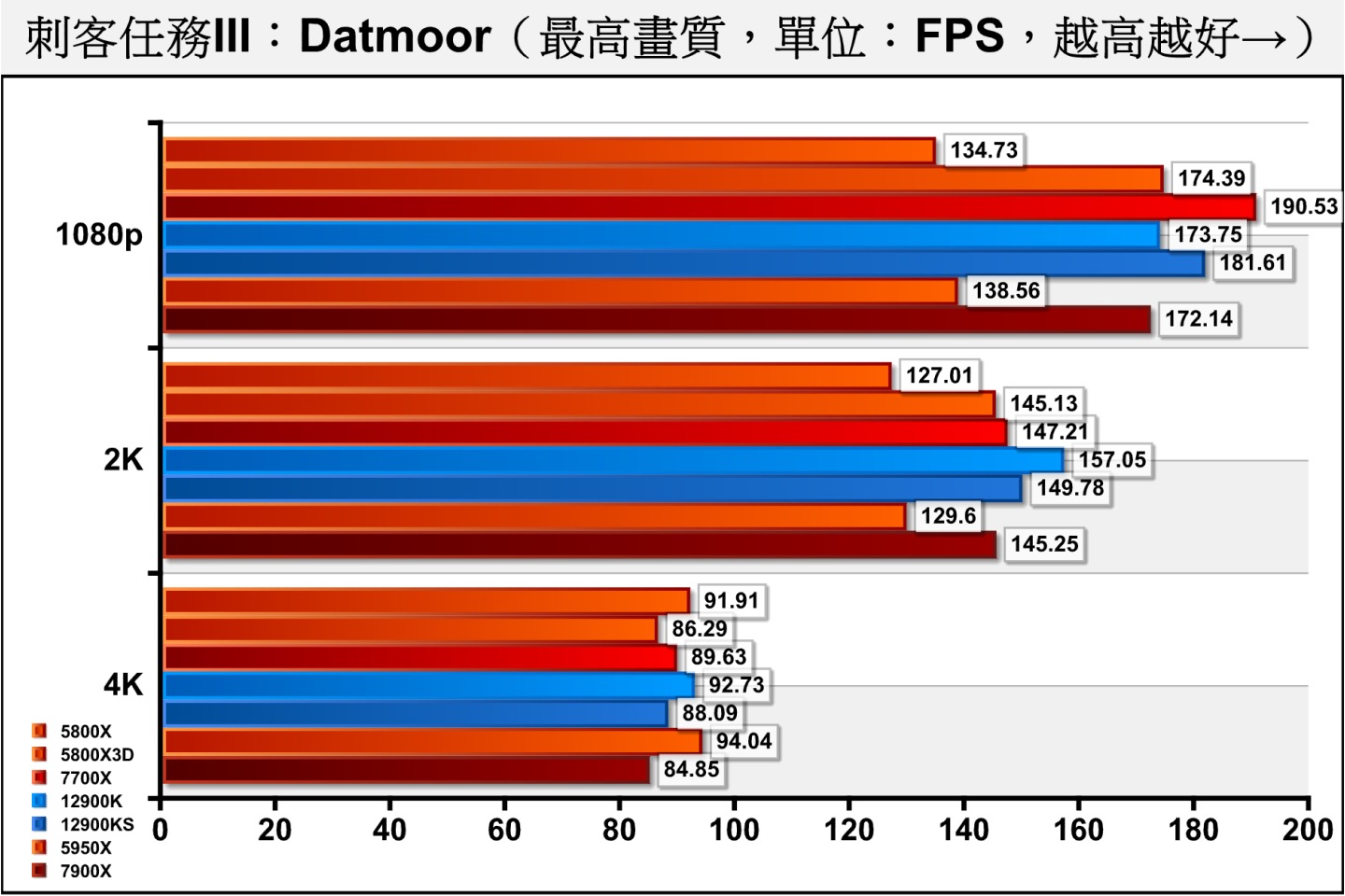 《刺客任務III》Dartmoor（達特穆爾）測試項目則包含許多槍枝射擊與爆炸效果，充滿物理與粒模擬，對處理器與顯示卡的考驗更加嚴苛。在能瓶頸落於處理器的1080p解析度項目，仍由Ryzen 7 7700X表現最為出色。