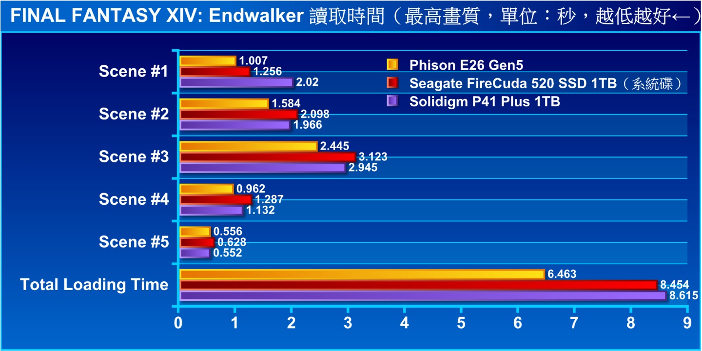 In terms of total read time, Phison E26 Gen5 can shorten the read time by about 25% compared to the other 2 control groups, which is quite impressive.
