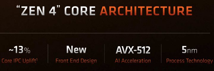 AMD終於Zen 4導入AVX-512指令集，但採取256bit資料寬度進行實作，在犧牲少許峰值效能的前提下，避免影響處理器的時脈與降低發熱。