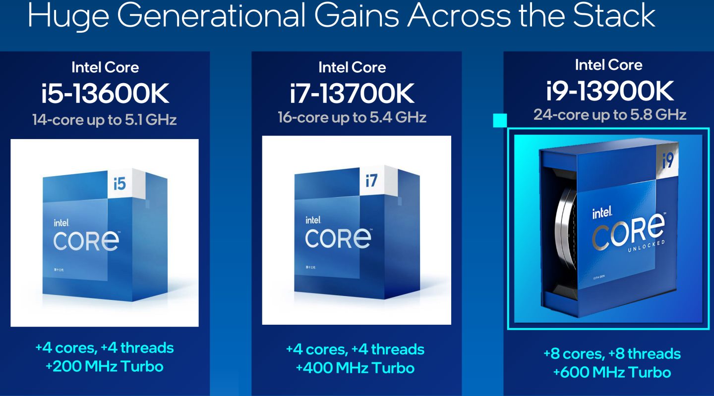 與前代產品相比，Core i5/i7系列多出4個E-core，Core i9系列則是多出8個E-core，對於多工效能有所幫助。