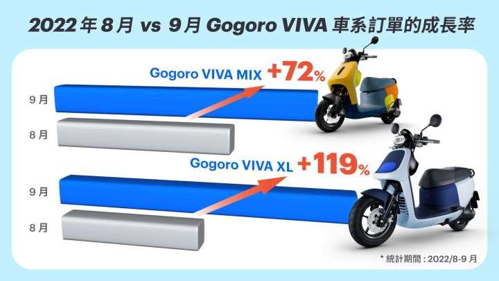 Gogoro 慶祝銷量倍增，推熱銷車款 6000 元現金折扣優惠