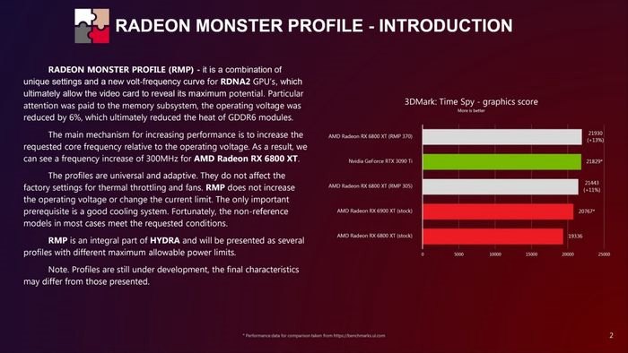 AMD RMP神級超頻工具，讓老6800XT顯示卡也能優化媲美3090Ti