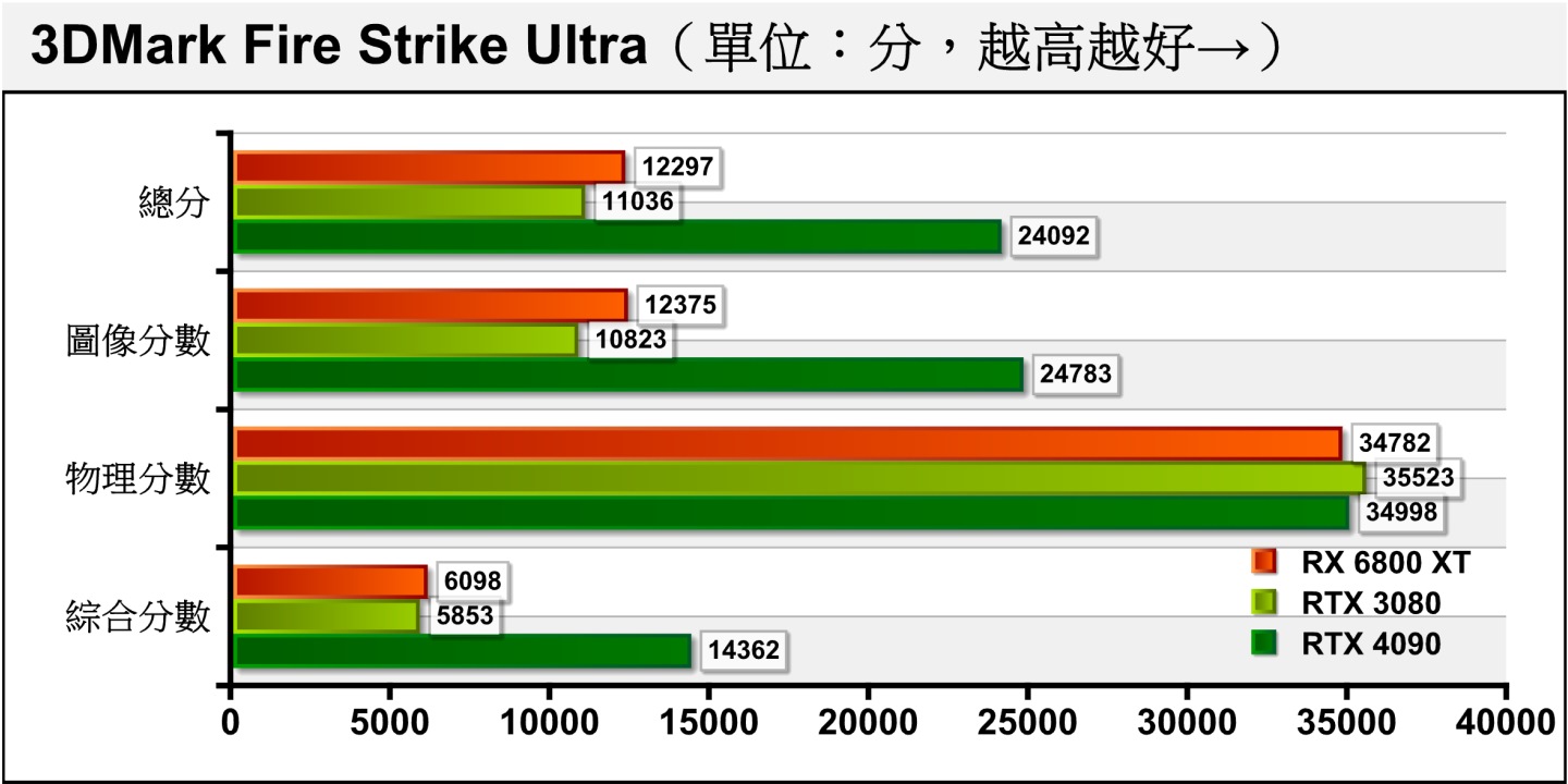 Fire Strike Ultra進一將解析度提升至4K（3840 x 2160），RTX 4090將圖像分數的領先擴大至128.96%。